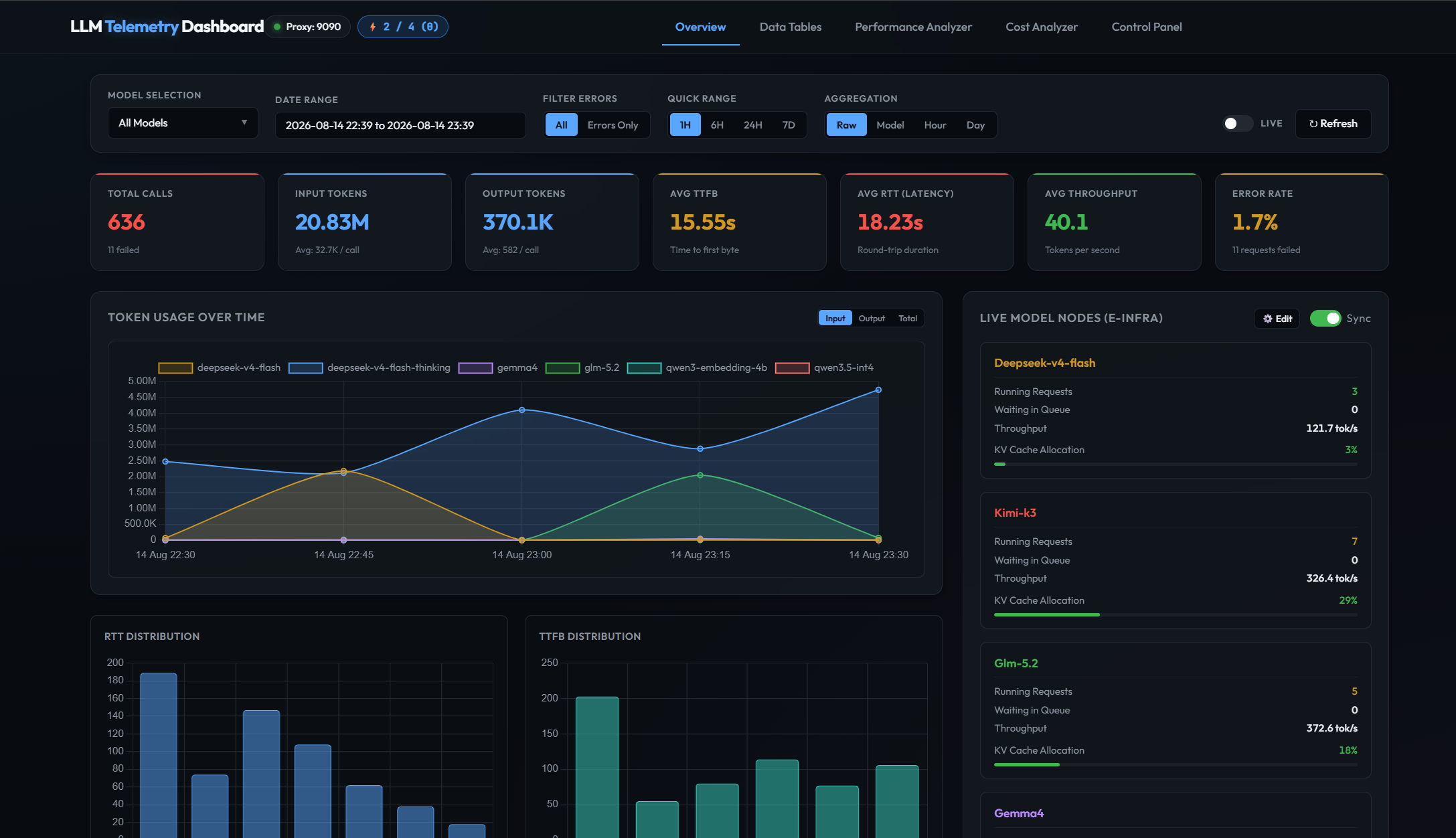 LLM Telemetry Dashboard Preview